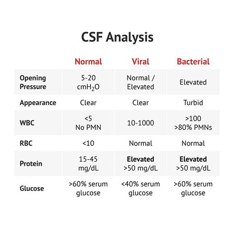 laboratory analysis of csf|csf characteristics by infection type.